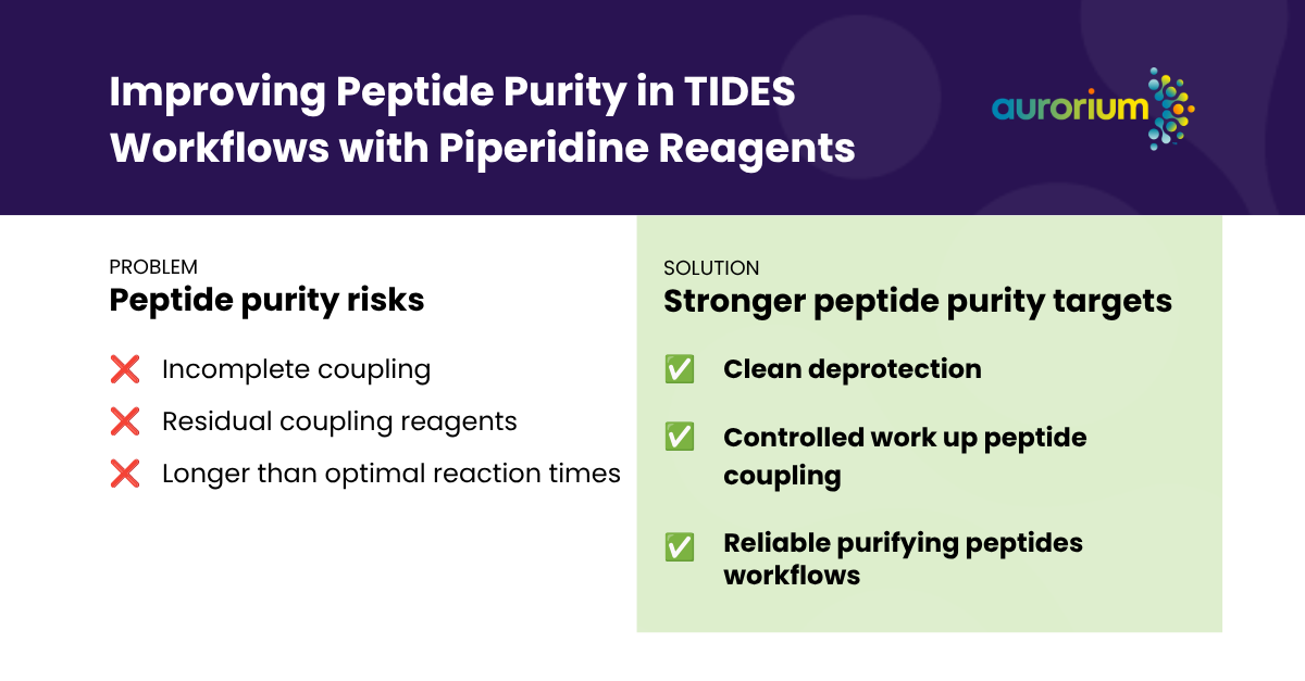 Improving Peptide Purity in TIDES Workflows - Piperidine Reagents by <b>Aurorium</b> - Problem and Solution Comparison
