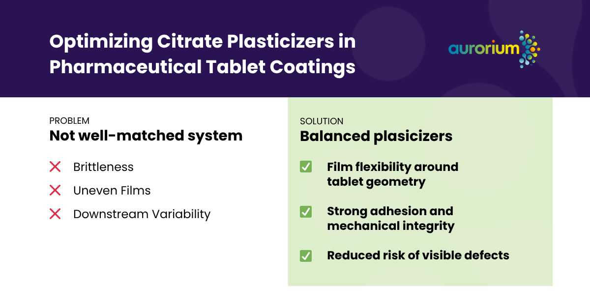 Optimizing Citrate Plasticizers in Pharmaceutical Tablet Coatings - Comparion by Aurorium