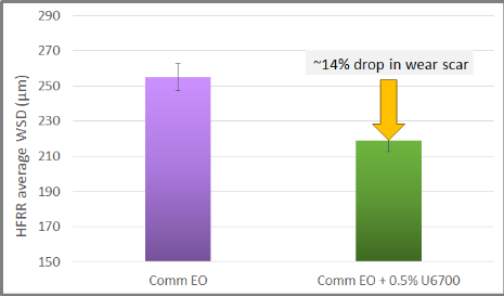 Wear Reduction with Ultrium 6700