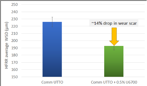 Wear Reduction with Ultrium 6700