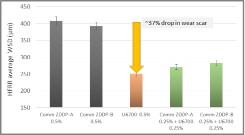 Ultrium 6700 – Wear and friction reduction Synergy with ZDDP