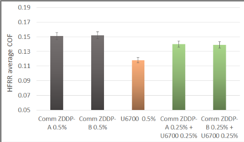 Ultrium 6700 – Wear and friction reduction Synergy with ZDDP