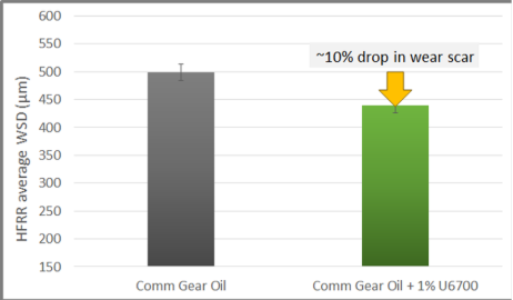 Wear Reduction with Ultrium 6700