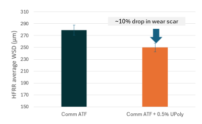 Wear Reduction with Ultrium Polyester for Automatic Transmission Fluid (ATF)