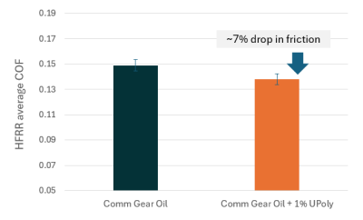 Friction Reduction with Ultrium Polyester for Gear Oil