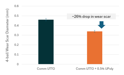 Wear Reduction with Ultrium Polyester for Universal Tractor Transmission Oil (UTTO)