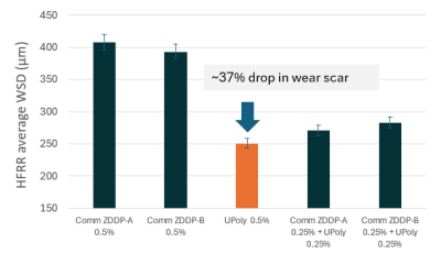 Ultrium Polyester – Wear and friction reduction Synergy with ZDDP